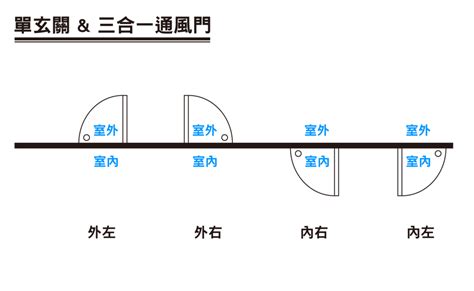 門開的方向|【門的方向】風水大師教你！門的方向決定你的運勢！